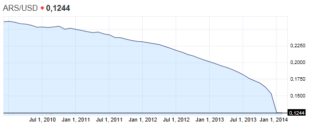 2014-01-03 - ARSUSD Peso argentin ccontre Dollar americain