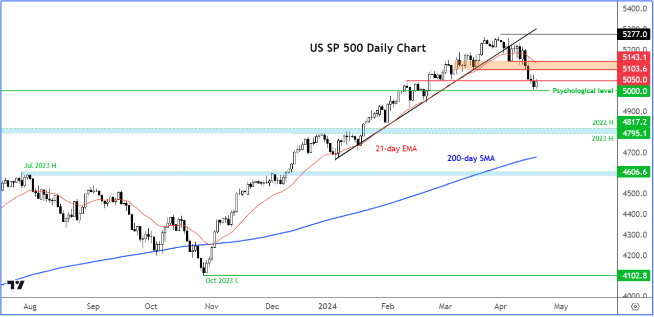 Analyse du S&P 500